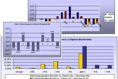 Gehaltsstudie 2007: Einstiegsgehälter akademischer Nachwuchskräfte weiter auf hohem Niveau Bild: Gehaltsstudie 2007: Einstiegsgehälter akademischer Nachwuchskräfte weiter auf hohem Niveau