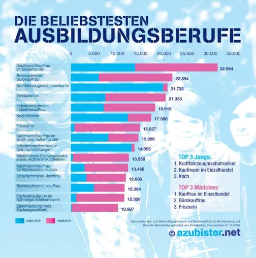 Bild: Azubis helfen Azubis - Online Netzwerk für Auszubildende unterstützt bei Berufswahl