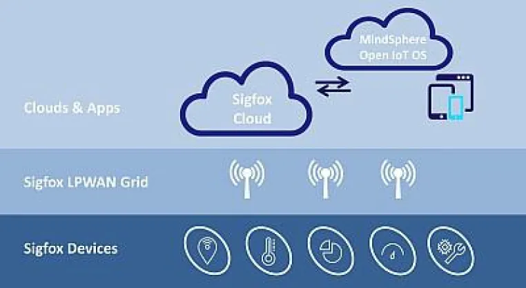 Bild: Sigfox wird Goldpartner bei Siemens MindSphere