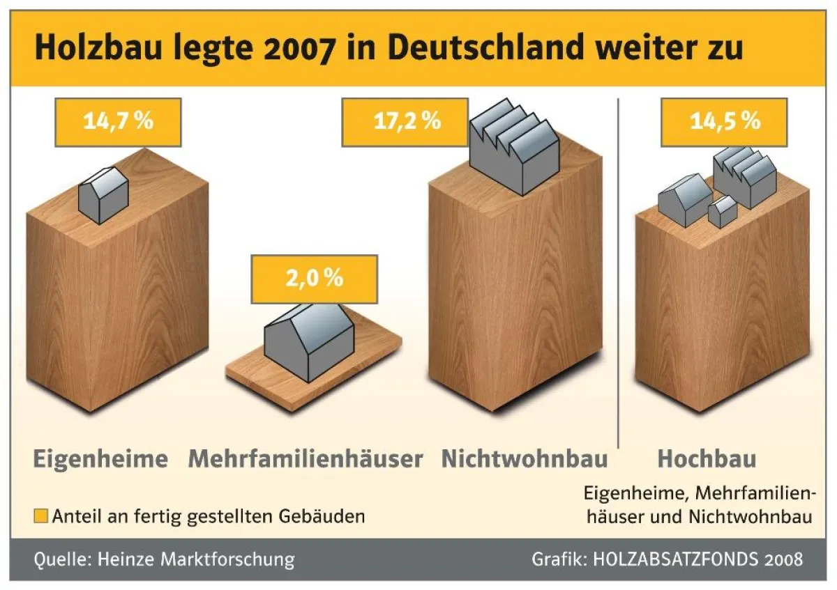 Der positive Trend der Holzbauquote in Deutschland setzt sich fort: 2007 ist der Anteil des Holzbaus an den fertiggestellten Gebäuden um 0,6 Punkte auf 14,5 Prozent gestiegen – und wuchs damit stärker