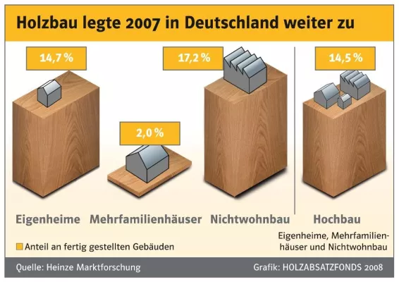 Bild: 14,5 Prozent – Holzbau legt in Deutschland weiter zu