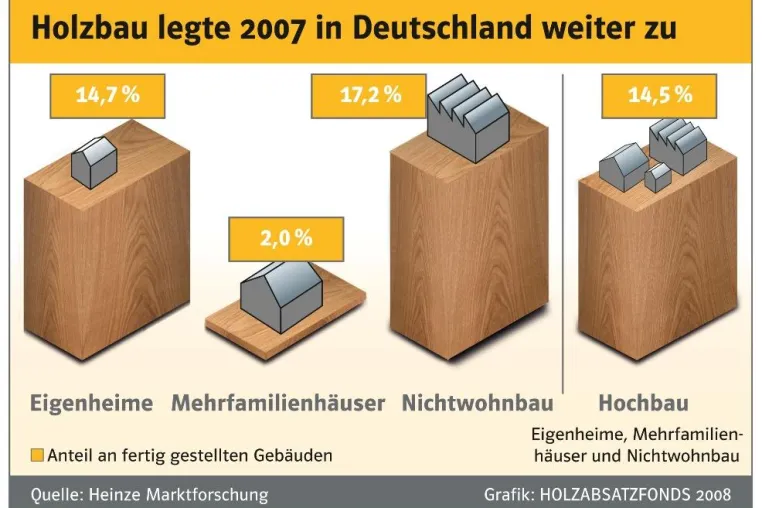 14,5 Prozent – Holzbau legt in Deutschland weiter zu Bild: 14,5 Prozent – Holzbau legt in Deutschland weiter zu