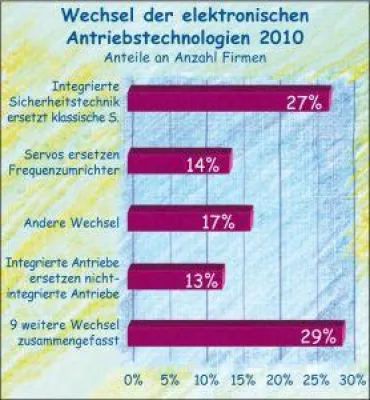 Wechsel in der Antriebstechnik 2010 im Maschinenbau – Feintuning verstärkt sich Bild: Wechsel in der Antriebstechnik 2010 im Maschinenbau – Feintuning verstärkt sich
