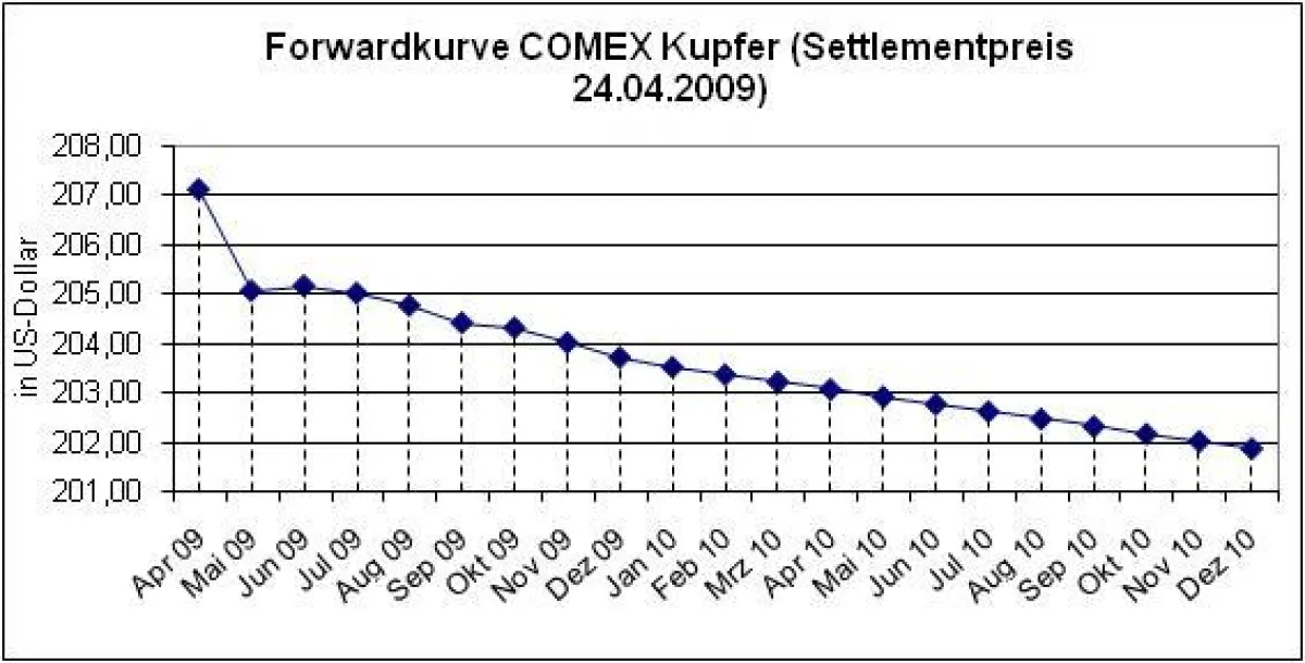 Terminstruktur Kupfer (COMEX)