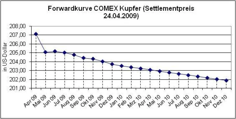 Bild: Blickpunkt Terminstruktur der Industriemetalle