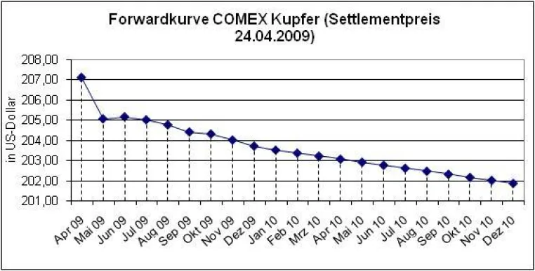 Blickpunkt Terminstruktur der Industriemetalle Bild: Blickpunkt Terminstruktur der Industriemetalle