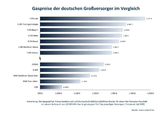 Größter deutscher Gasversorger E.ON schließt sich Preissenkungswelle im dritten Quartal nicht an Bild: Größter deutscher Gasversorger E.ON schließt sich Preissenkungswelle im dritten Quartal nicht an