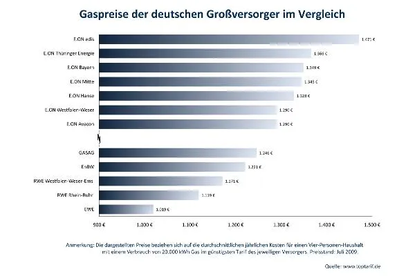 Bild: Größter deutscher Gasversorger E.ON schließt sich Preissenkungswelle im dritten Quartal nicht an