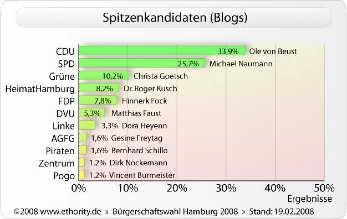 Bürgerschaftswahl Hamburg 2008: Buzz-Barometer der Spitzenkandidaten Weblogs