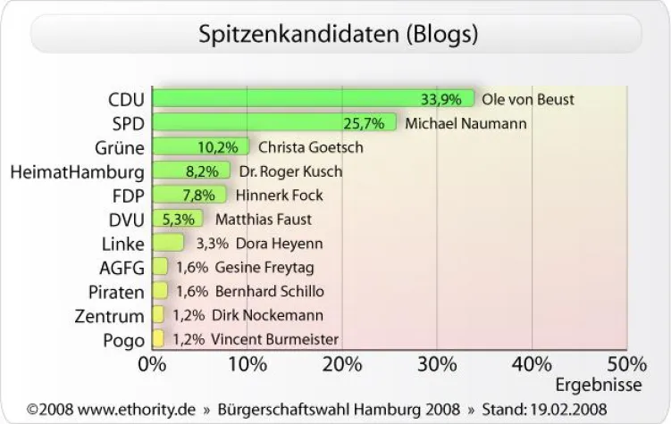 Bild: Hamburger Bürgerschaftswahl 2008 - Im Web wird von Beust am häufigsten diskutiert