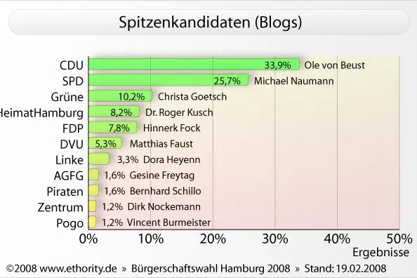 Bild: Hamburger Bürgerschaftswahl 2008 - Im Web wird von Beust am häufigsten diskutiert