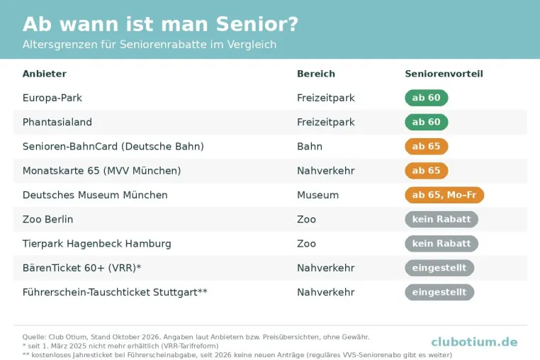 Bild: Seniorenrabatte: Altersgrenzen schwanken zwischen 60 und 65 – zwei Seniorentickets im Nahverkehr gestrichen