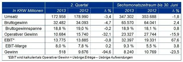 Songwon Industrial Group erzielt stabile Bruttogewinnentwicklung im ersten Halbjahr 2013 Bild: Songwon Industrial Group erzielt stabile Bruttogewinnentwicklung im ersten Halbjahr 2013