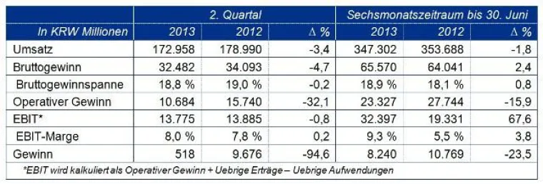 Bild: Songwon Industrial Group erzielt stabile Bruttogewinnentwicklung im ersten Halbjahr 2013