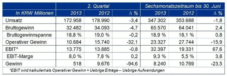 Bild: Songwon Industrial Group erzielt stabile Bruttogewinnentwicklung im ersten Halbjahr 2013