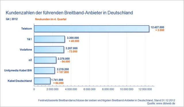Bild: Breitbandmarkt Q4 2012: 1&1 tauscht Plätze mit Vodafone, Kabel Internet weiter im Trend