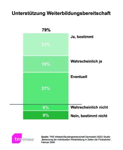 TNS Infratest-Studie - Lernbereitschaft wird belohnt Bild: TNS Infratest-Studie - Lernbereitschaft wird belohnt