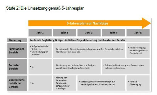 Bild: Ein Praxismodell: Der 5-Jahresplan zur Unternehmensnachfolge