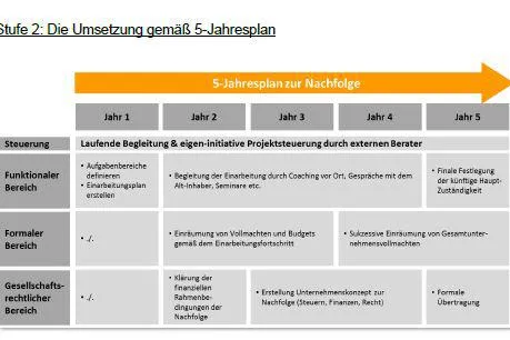 Bild: Ein Praxismodell: Der 5-Jahresplan zur Unternehmensnachfolge