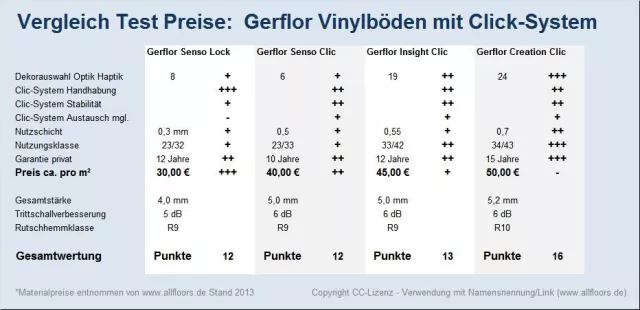 Bild: Neue Gerflor Vinylböden mit Clic-System bestimmen Trend auf europäischen Bodenbelagsmarkt