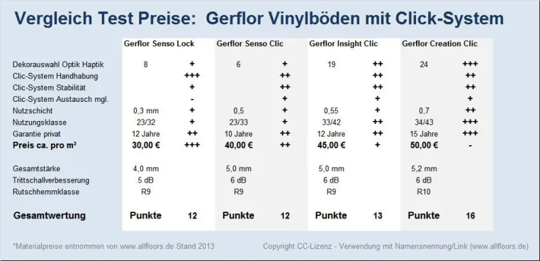 Bild: Neue Gerflor Vinylböden mit Clic-System bestimmen Trend auf europäischen Bodenbelagsmarkt