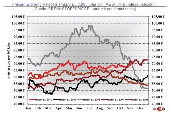 Bild: BRENNSTOFFSPIEGEL: Heizöl am 4.Tag in Folge günstiger