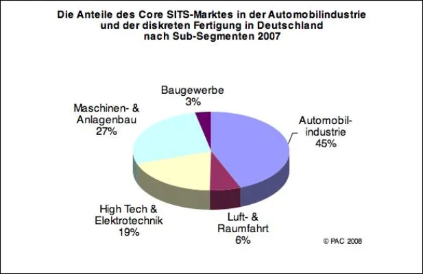 Bild: Automobilindustrie & diskrete Fertigung in Deutschland – PAC korrigiert Wachstum des IT-Marktes nach unten