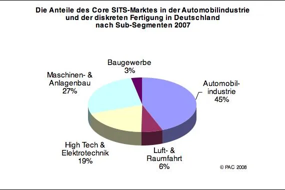 Bild: Automobilindustrie & diskrete Fertigung in Deutschland – PAC korrigiert Wachstum des IT-Marktes nach unten