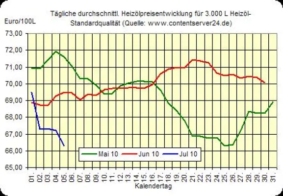 Bild: Heizölpreis - Tageskommentar: Heizölpreise sinken nochmals (letztmalig?), Euro fällt im Handelstagesverlauf