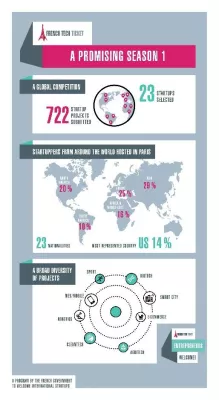 Bild: Zweiter French Tech Ticket Wettbewerb