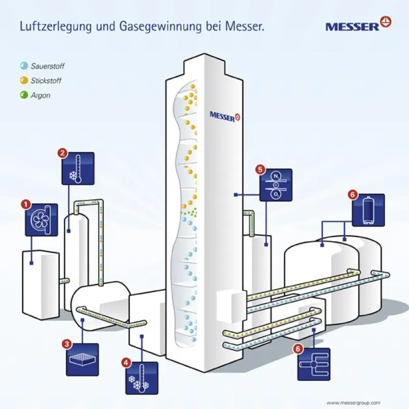 In Luftzerlegungsanlagen werden die einzelnen Luftkomponenten durch ein thermisches Trennverfahren voneinander getrennt.