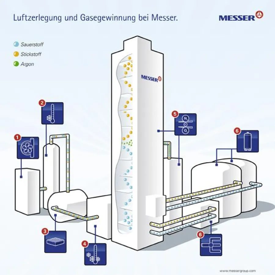 In Luftzerlegungsanlagen werden die einzelnen Luftkomponenten durch ein thermisches Trennverfahren voneinander getrennt.