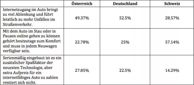 Bild: Autokralle Umfrage: Ist Internet im Auto ein Muss?