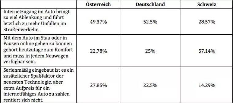 Bild: Autokralle Umfrage: Ist Internet im Auto ein Muss?
