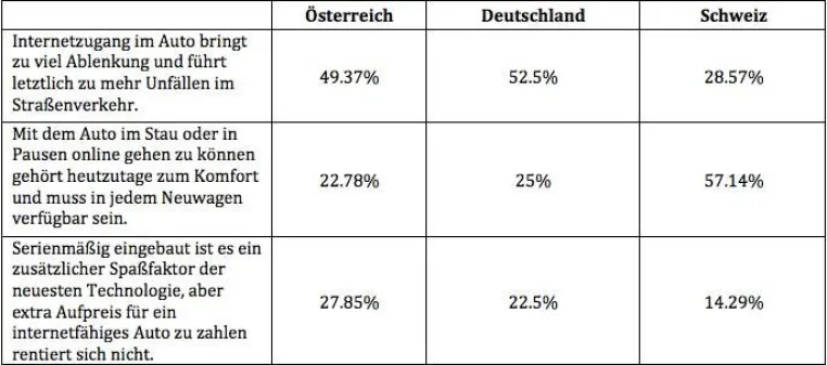Bild: Autokralle Umfrage: Ist Internet im Auto ein Muss?