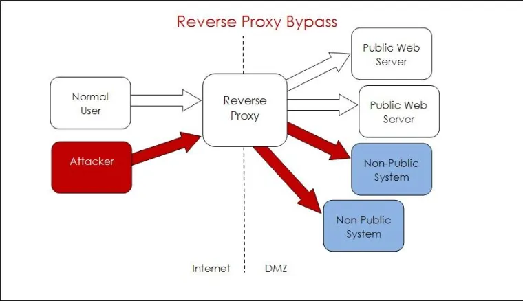 Bild: Warnung vor neuer IT-Sicherheitsbedrohung durch „Reverse Web Proxy Bypass“