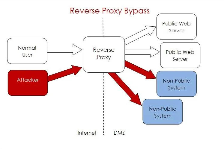 Bild: Warnung vor neuer IT-Sicherheitsbedrohung durch „Reverse Web Proxy Bypass“