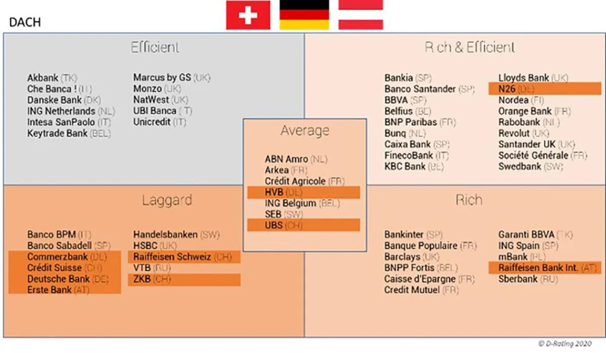 Digitales Angebot unter dem Durchschnitt in der DACH-Region. N26 geht als Gewinner hervor.