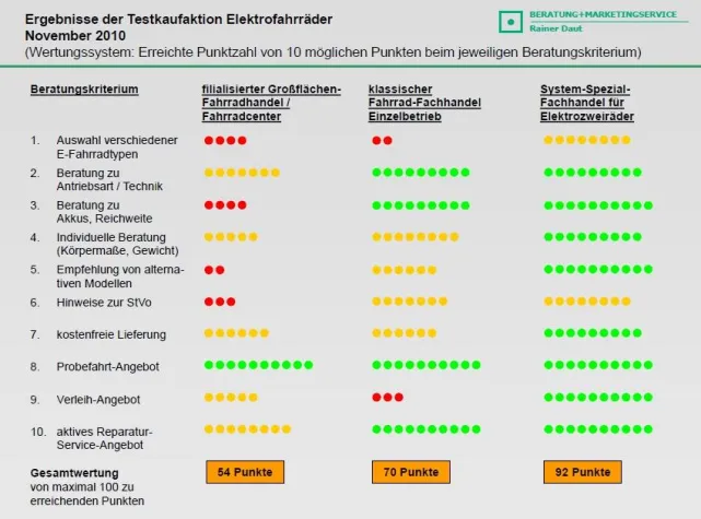 Bild: Testkauf-Ergebnisse Elektrofahrräder: Spezial-Fachhandel punktet bei der Kundenberatung und Auswahl