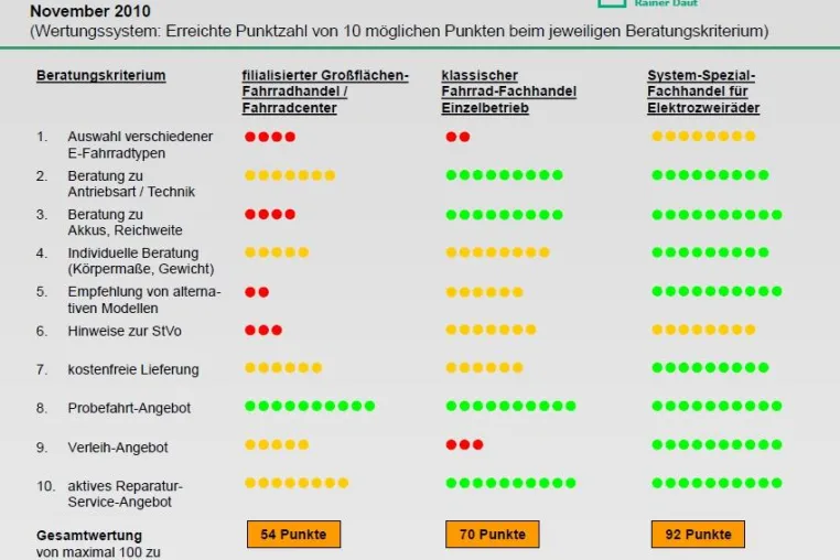 Bild: Testkauf-Ergebnisse Elektrofahrräder: Spezial-Fachhandel punktet bei der Kundenberatung und Auswahl