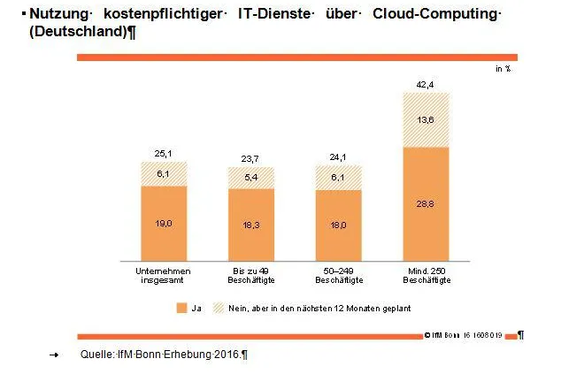 IfM-Hintergrundinformation zur Nutzung von Cloud Computing im Verarbeitenden Gewerbe Bild: IfM-Hintergrundinformation zur Nutzung von Cloud Computing im Verarbeitenden Gewerbe