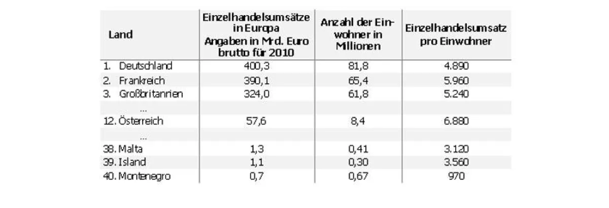 Einzelhandelsumsätze Europa