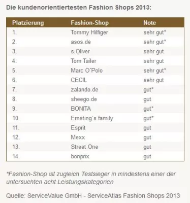 Bild: Tommy Hilfiger und asos.de in der Kundenorientierung top