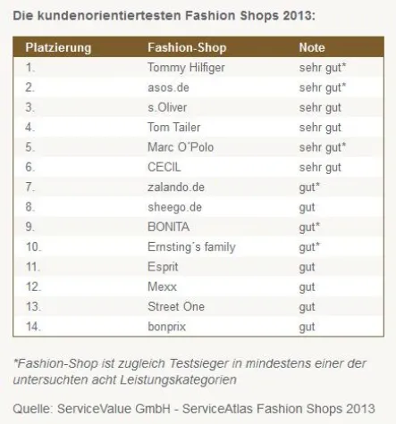 Bild: Tommy Hilfiger und asos.de in der Kundenorientierung top