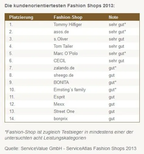 Tommy Hilfiger und asos.de in der Kundenorientierung top Bild: Tommy Hilfiger und asos.de in der Kundenorientierung top