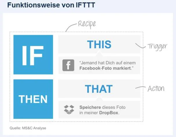 IFTTT - Weg frei für ein neues Smart-Home-Ökosystem Bild: IFTTT - Weg frei für ein neues Smart-Home-Ökosystem