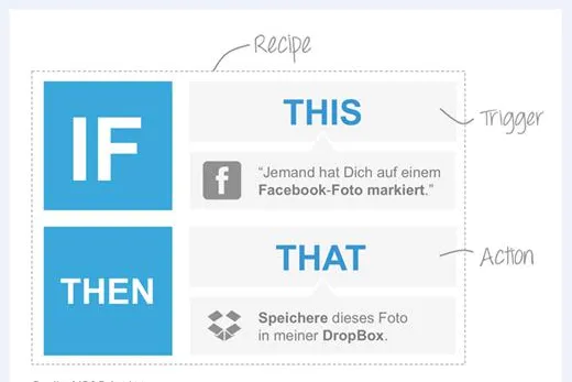 IFTTT - Weg frei für ein neues Smart-Home-Ökosystem Bild: IFTTT - Weg frei für ein neues Smart-Home-Ökosystem