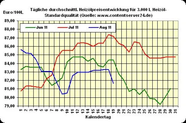 Bild: Heizölnotierungen gehen mit weicheren 81,64 € (-2,0%) ins Wochenende