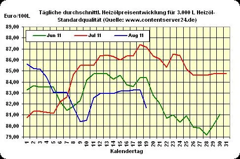 Bild: Heizölnotierungen gehen mit weicheren 81,64 € (-2,0%) ins Wochenende