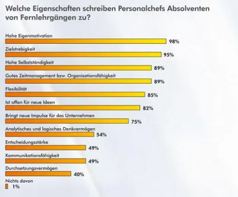 Bild: Abitur bleibt wichtiger Karrierefaktor, so das Ergebnis einer repräsentativen forsa-Umfrage unter Arbeitgebern
